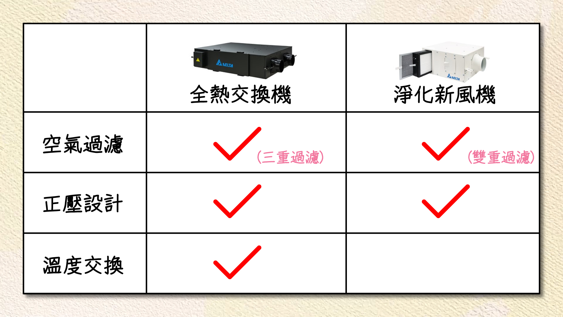 全熱交換機和新風機的功能差異