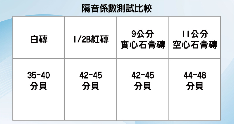 白磚、紅磚、實心石膏磚、空心石膏磚的隔音系數比較