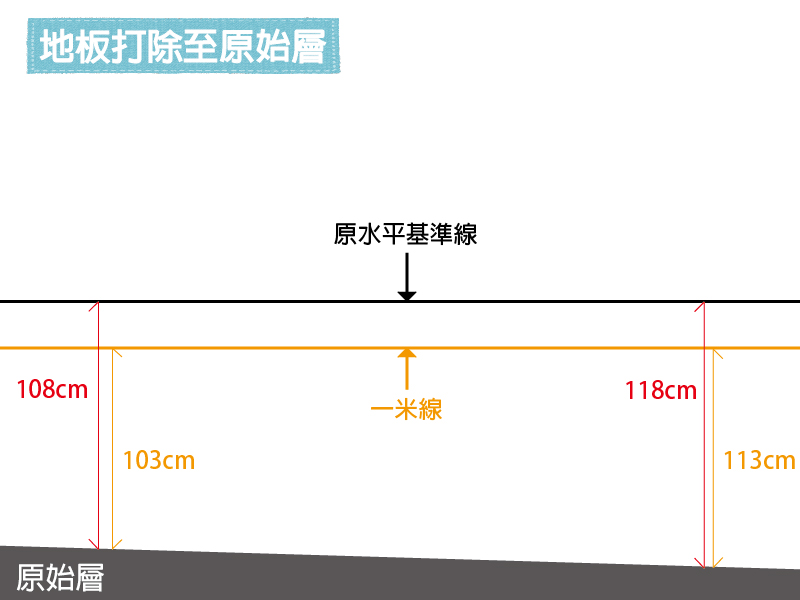 【拆除工程】地板高低落差10公分？！老屋常見的地板水平問題，