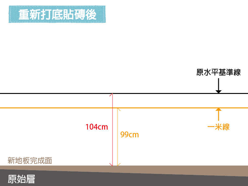 【拆除工程】地板高低落差10公分？！老屋常見的地板水平問題，