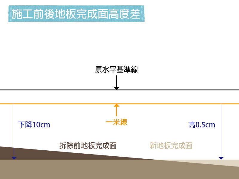 【拆除工程】地板高低落差10公分？！老屋常見的地板水平問題，